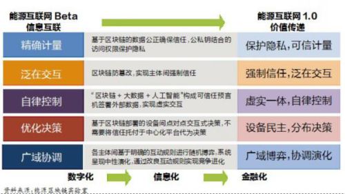 從能源互聯(lián)網(wǎng)到能源區(qū)塊鏈,數(shù)字化為其提供了機遇
