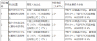 青海格爾木、德令哈光伏領跑者基地評優結果出爐