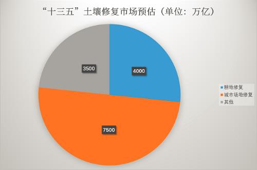 理論市場高達(dá)5至9萬億 土壤修復(fù)爆發(fā)基礎(chǔ)堅(jiān)固