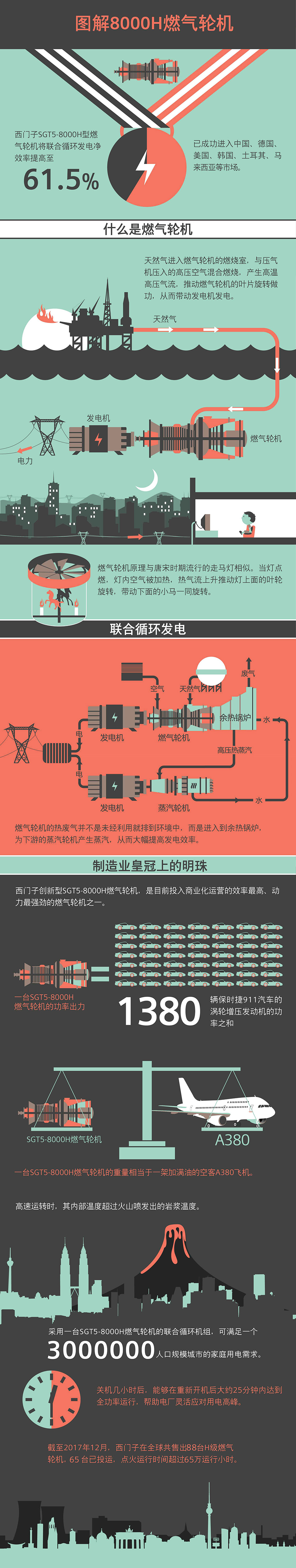 西門子獲中國內地首個H級燃機訂單，聯合發電凈效率超62%