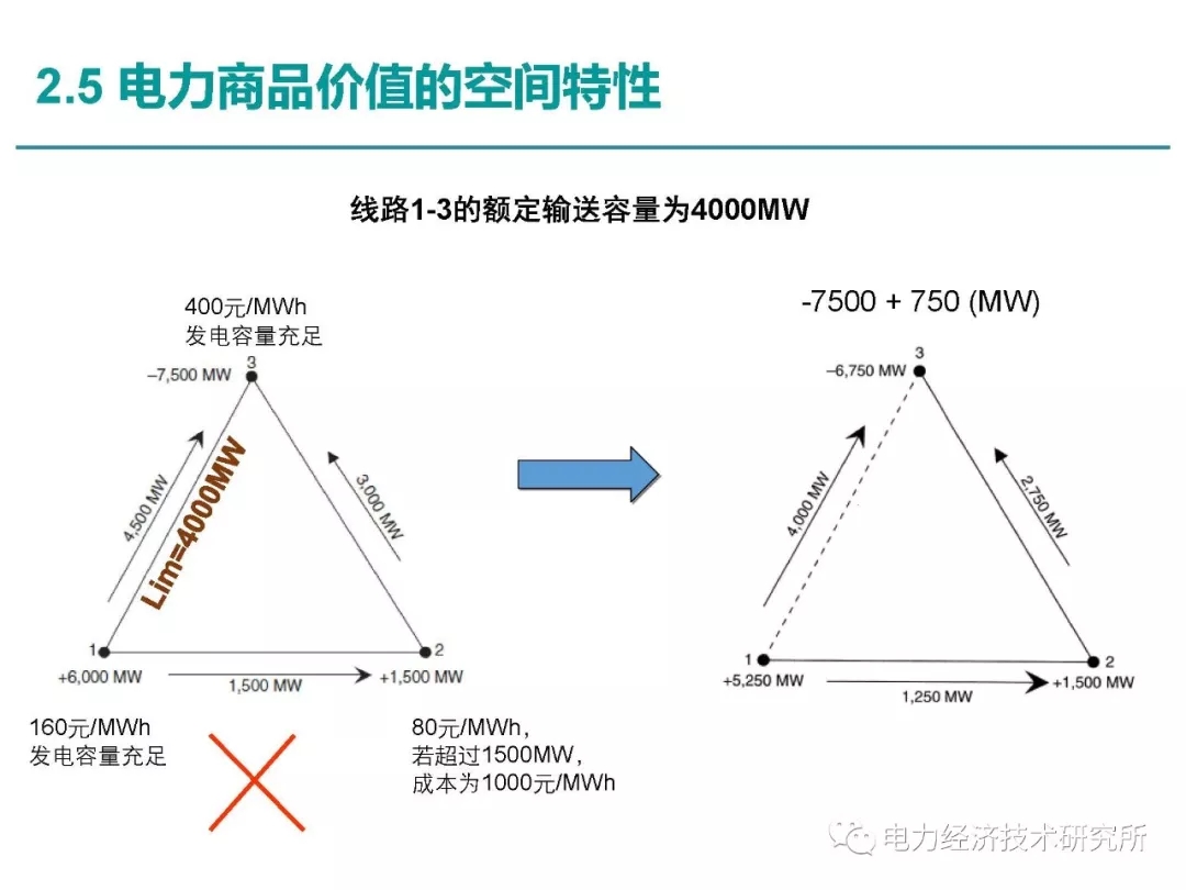 解讀丨如何管理電力現貨市場的價格波動風險