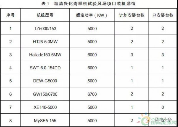 月可利用率99.26%，月均利用小時數417h——海上風電，自主品牌大有可為