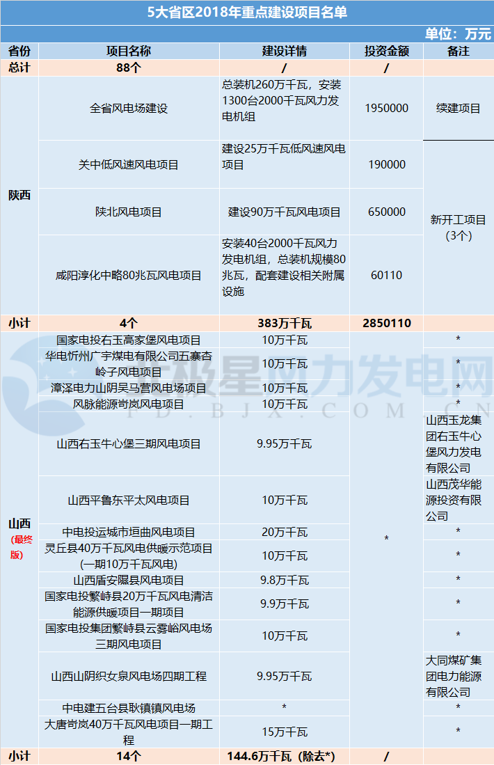 共計88個！5 省區(qū)2018年重點建設(shè)風(fēng)電項目詳情匯總