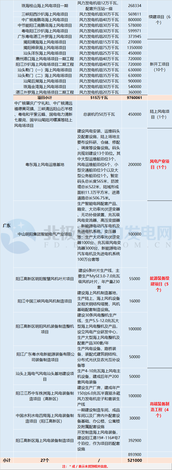 共計88個！5 省區(qū)2018年重點建設(shè)風(fēng)電項目詳情匯總