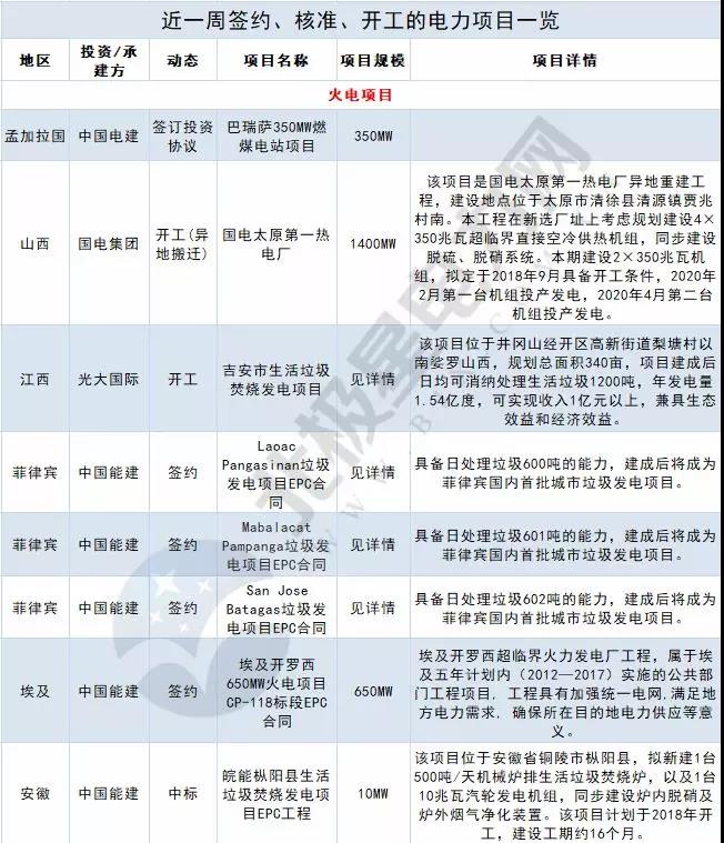 周見(jiàn)｜涉2428MW火電項(xiàng)目、860MW風(fēng)電項(xiàng)目...22個(gè)電力項(xiàng)目詳情請(qǐng)猛戳！