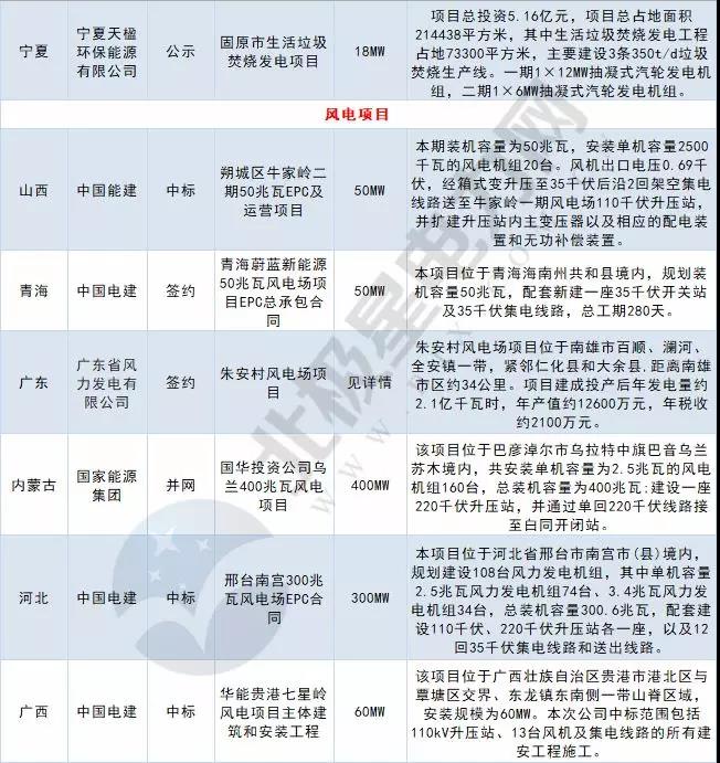 周見(jiàn)｜涉2428MW火電項(xiàng)目、860MW風(fēng)電項(xiàng)目...22個(gè)電力項(xiàng)目詳情請(qǐng)猛戳！