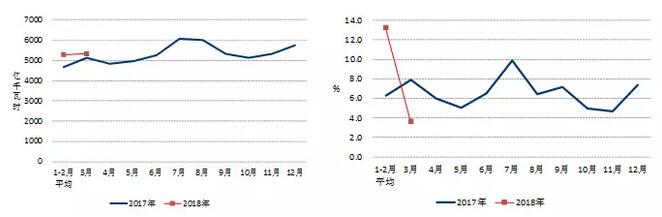 中電聯：2018年一季度并網風電1.7億千瓦、風電發電量978億千瓦時、風電投資66億元（附數據）