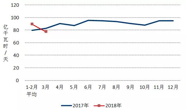 中電聯：2018年一季度并網風電1.7億千瓦、風電發電量978億千瓦時、風電投資66億元（附數據）