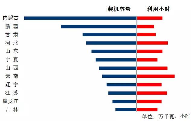 中電聯：2018年一季度并網風電1.7億千瓦、風電發電量978億千瓦時、風電投資66億元（附數據）
