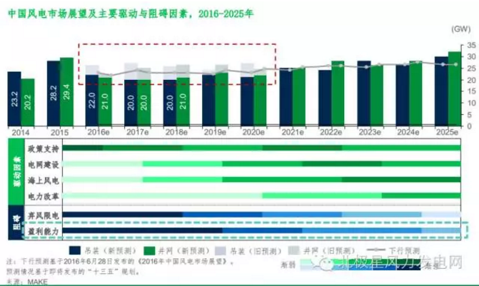 MAKE發布六大深度預測成果研判中國風電市場（附專訪）