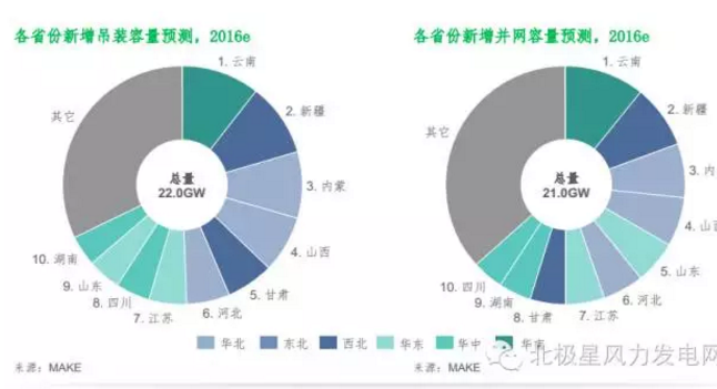 MAKE發布六大深度預測成果研判中國風電市場（附專訪）