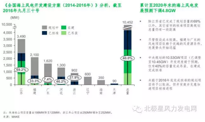 MAKE發布六大深度預測成果研判中國風電市場（附專訪）