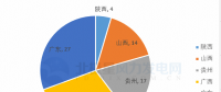 共計88個！5 省區2018年重點建設風電項目詳情匯總