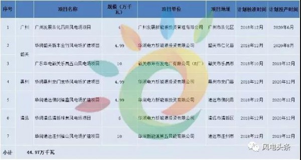 重磅！2018年分散式風(fēng)電項目建設(shè)方案匯總（附項目清單）