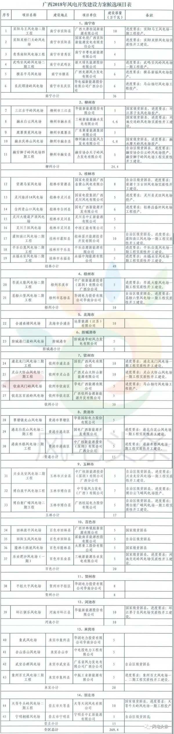 重磅！2018年分散式風(fēng)電項(xiàng)目建設(shè)方案匯總（附項(xiàng)目清單）