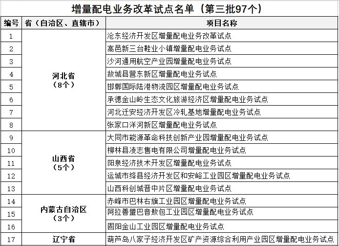 發改委、能源局公布第三批97個增量配電業務改革試點名單