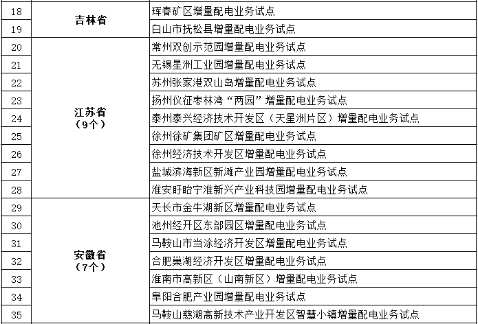 發改委、能源局公布第三批97個增量配電業務改革試點名單
