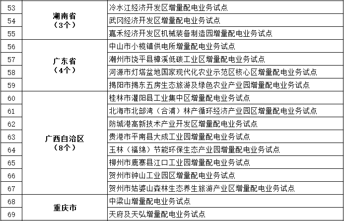 發改委、能源局公布第三批97個增量配電業務改革試點名單