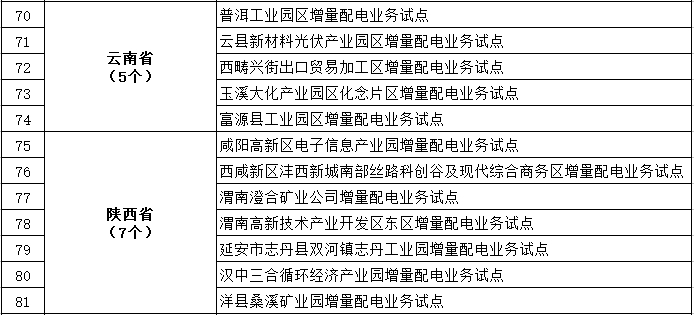 發改委、能源局公布第三批97個增量配電業務改革試點名單