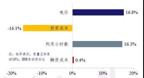發(fā)電側(cè)平價上網(wǎng)的成本問題測算