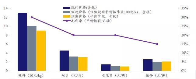 發(fā)電側(cè)平價上網(wǎng)的成本問題測算