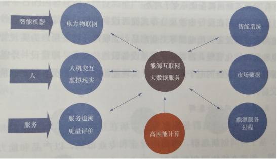 智慧售電服務云平臺的主要內容