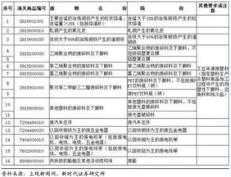 禁止洋垃圾入境進程加快 哪些企業(yè)將受益？
