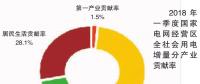 2018年一季度電力供需特點及形勢預測：太陽能發(fā)電量快速增長
