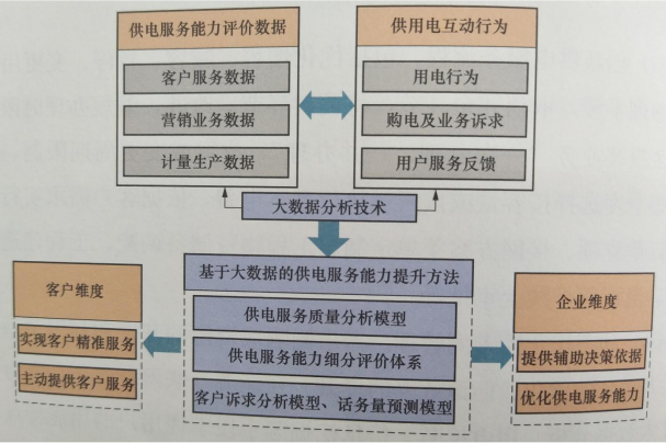 建立供電服務質量評價體系
