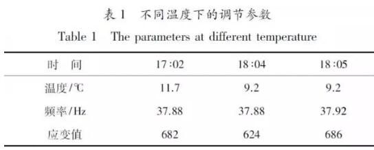 風(fēng)電葉片疲勞測試動態(tài)應(yīng)變受溫度的影響