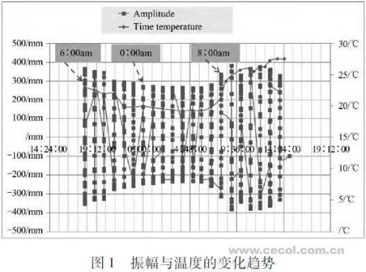 風(fēng)電葉片疲勞測試動態(tài)應(yīng)變受溫度的影響