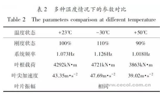 風(fēng)電葉片疲勞測試動態(tài)應(yīng)變受溫度的影響