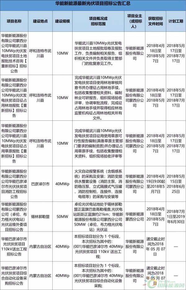 2.3GW！8大能源央企25個(gè)光伏項(xiàng)目招標(biāo)復(fù)盤！