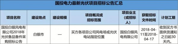 2.3GW！8大能源央企25個(gè)光伏項(xiàng)目招標(biāo)復(fù)盤！