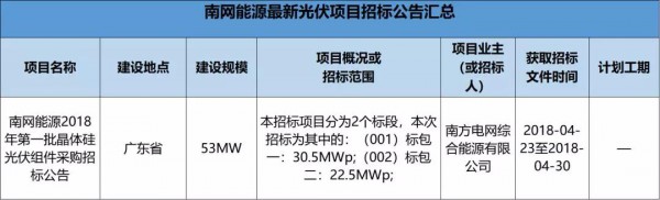2.3GW！8大能源央企25個(gè)光伏項(xiàng)目招標(biāo)復(fù)盤！