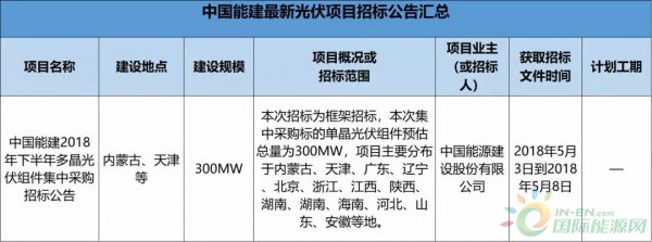 2.3GW！8大能源央企25個(gè)光伏項(xiàng)目招標(biāo)復(fù)盤！