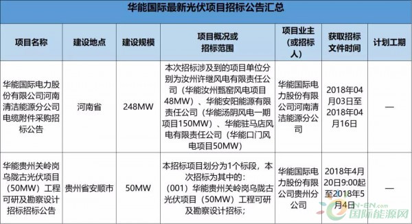 2.3GW！8大能源央企25個(gè)光伏項(xiàng)目招標(biāo)復(fù)盤！