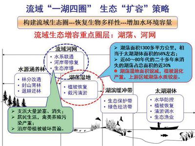新時期太湖流域綜合治理 “減排”與“擴容”策略