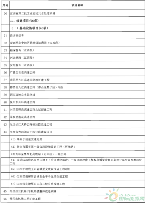 建成投產7個、續建14個、計劃新開工9個！30個風電項目入選江西省2018年第一批重點建設項目！