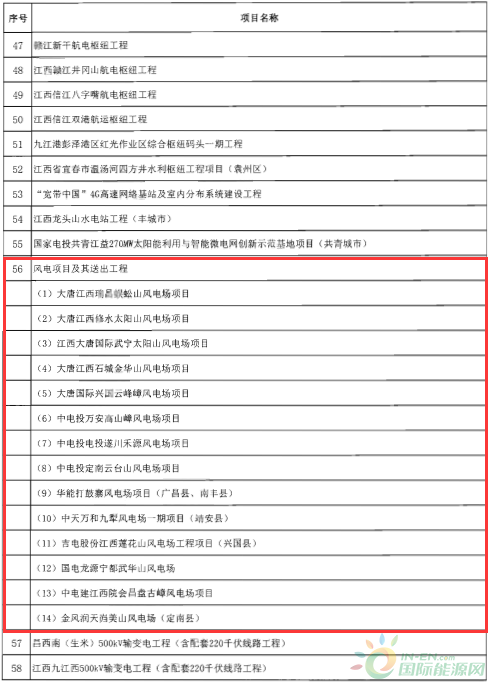 建成投產7個、續建14個、計劃新開工9個！30個風電項目入選江西省2018年第一批重點建設項目！