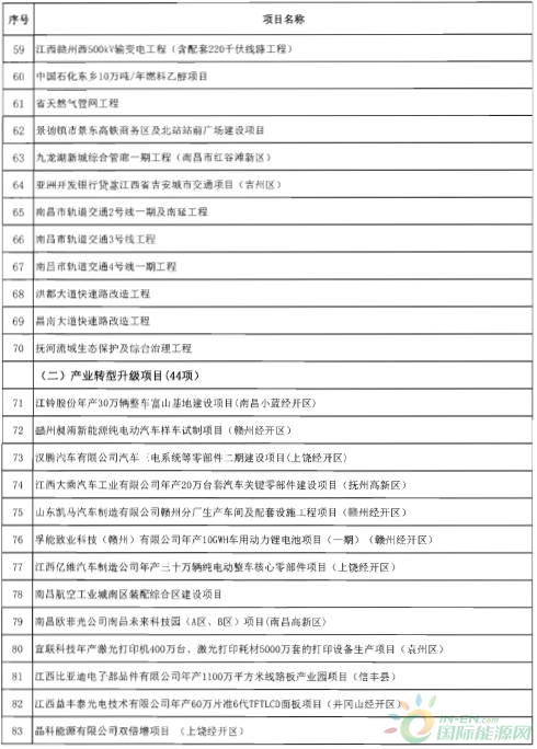 建成投產7個、續建14個、計劃新開工9個！30個風電項目入選江西省2018年第一批重點建設項目！