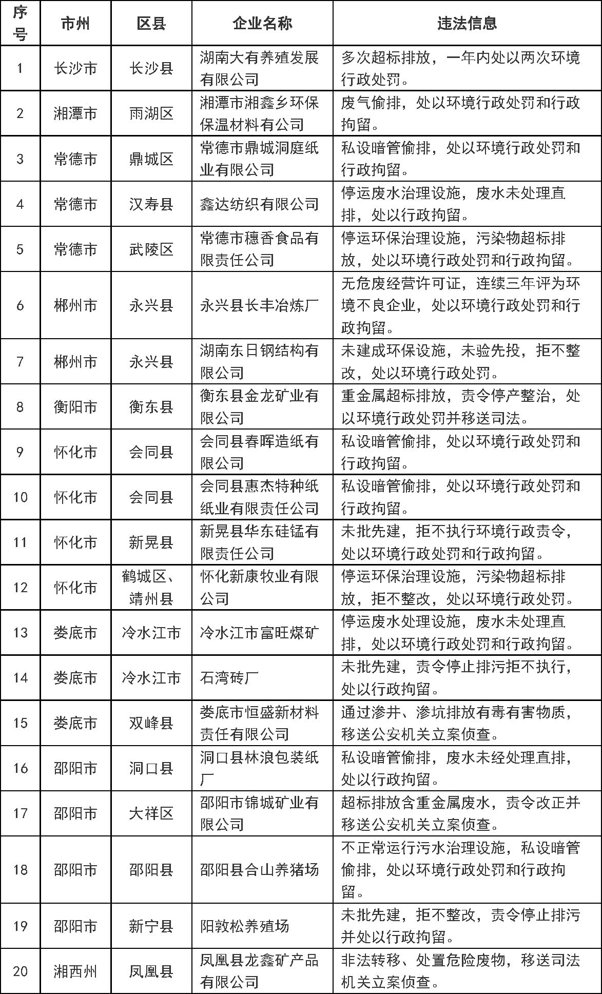 湖南省環保廳發布第一批環境保護黑名單