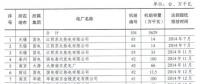 江蘇2016年全省煤電節(jié)能減排升級與改造工作實施情況：共110臺機(jī)組2750.1萬千瓦