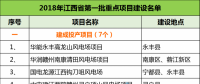 建成投產7個、續建14個、計劃新開工9個！30個風電項目入選江西省2018年第一批重點建設項目！
