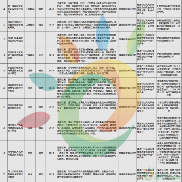 52項風電標準！國家能源局公布2018年能源領域擬立項行業標準計劃！