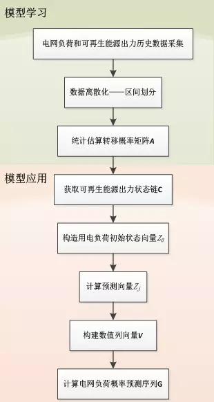 可再生能源大規模接入電網，負荷預測何去何從？