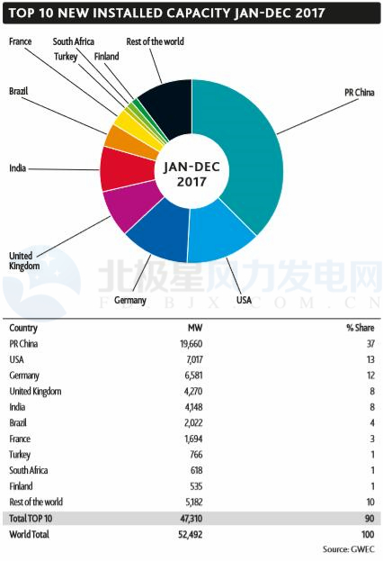 GWEC：2017全球風(fēng)電新增超52GW、中國海上風(fēng)電蟬聯(lián)前三甲（附報告）