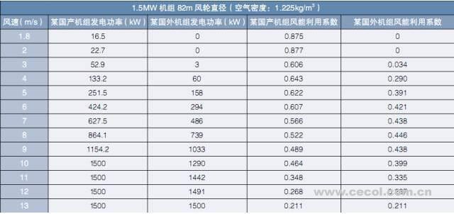 淺析丨風電機組功率曲線問題及爭議