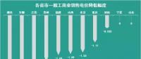 11個(gè)省市一般工商業(yè)電價(jià)已經(jīng)降了 你所在的省市降了多少？