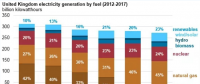 僅僅5年前英國煤電還占42% 現(xiàn)在正在趨零：25美元/噸的碳價(jià)是利器！